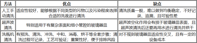 人工清洗、超聲波清洗、洗瓶機清洗的優缺點對比