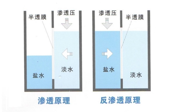 超純水機反滲透系統