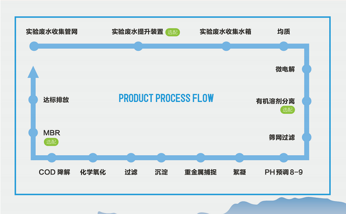 優普污水處理機工藝流程